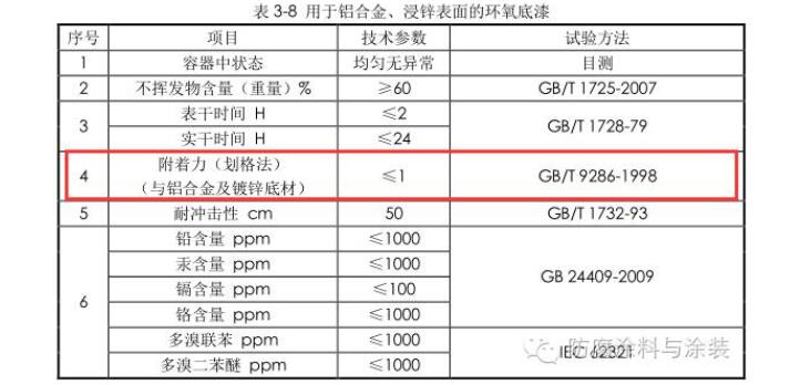 油漆附著力檢測(cè)全攻略